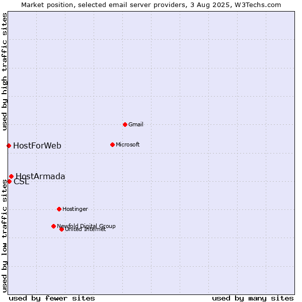 Market position of HostArmada vs. CSL vs. HostForWeb