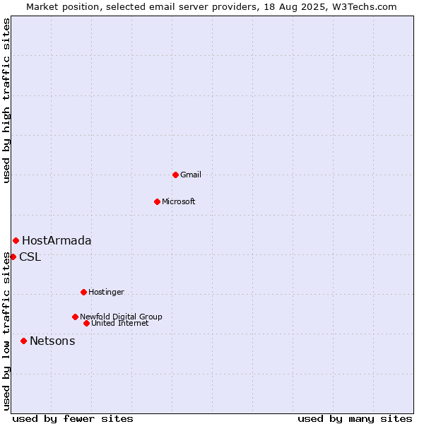 Market position of Netsons vs. HostArmada vs. CSL