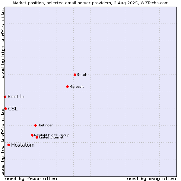 Market position of Hostatom vs. CSL vs. Root.lu
