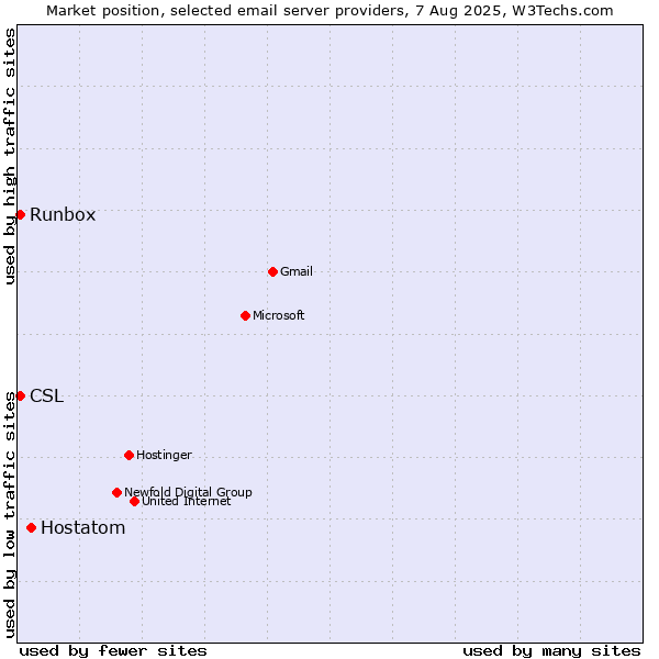 Market position of Hostatom vs. Runbox vs. CSL