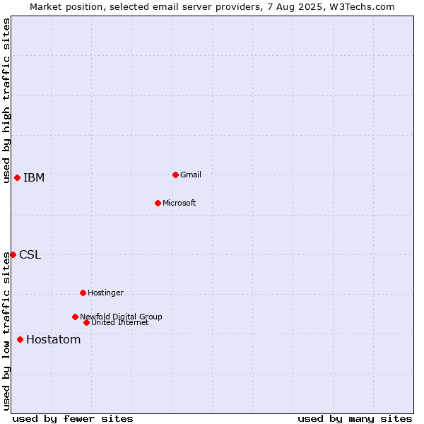 Market position of Hostatom vs. IBM vs. CSL