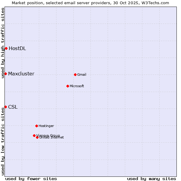 Market position of HostDL vs. CSL vs. Maxcluster