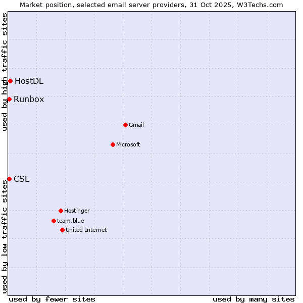 Market position of HostDL vs. Runbox vs. CSL