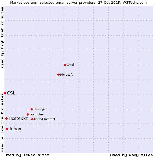 Market position of Inbox vs. Hoster.kz vs. CSL