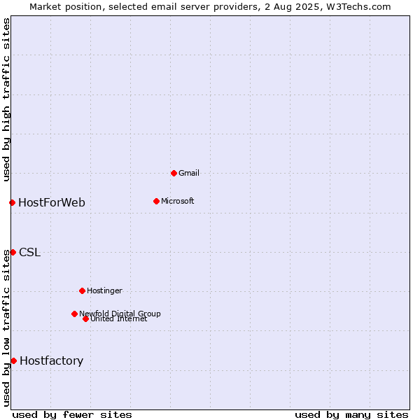 Market position of Hostfactory vs. CSL vs. HostForWeb