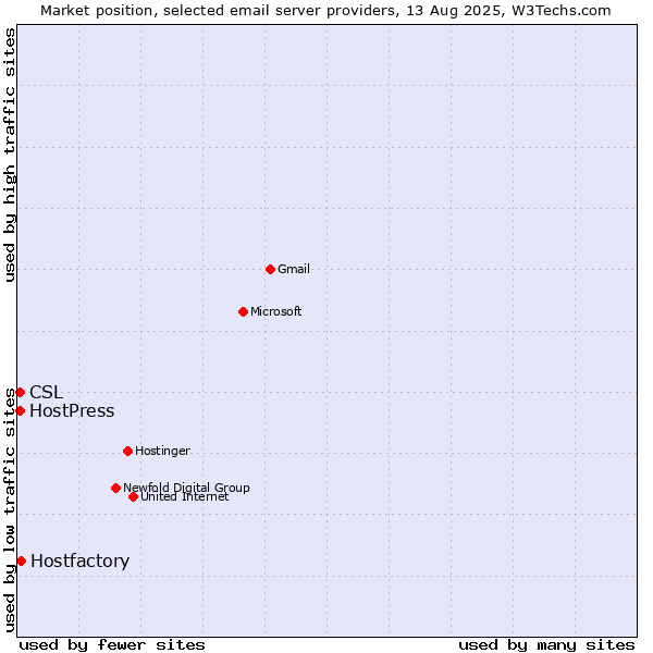 Market position of Hostfactory vs. HostPress vs. CSL