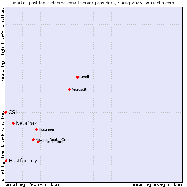 Market position of Netafraz vs. Hostfactory vs. CSL