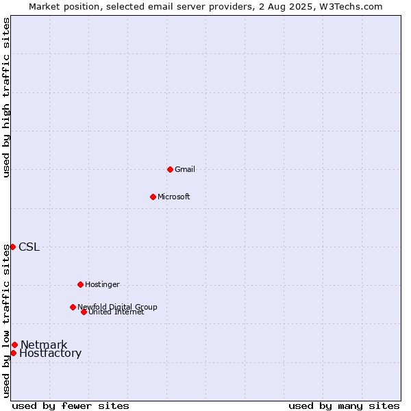 Market position of Netmark vs. Hostfactory vs. CSL