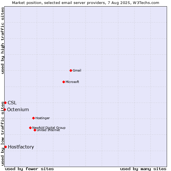 Market position of Hostfactory vs. CSL vs. Octenium