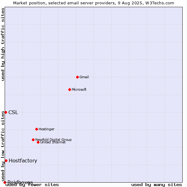 Market position of Hostfactory vs. CSL vs. Raidboxes