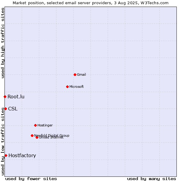 Market position of Hostfactory vs. CSL vs. Root.lu