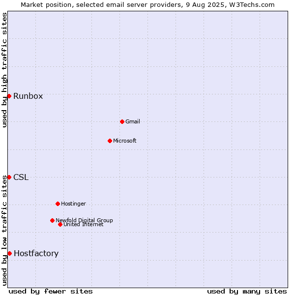 Market position of Hostfactory vs. Runbox vs. CSL