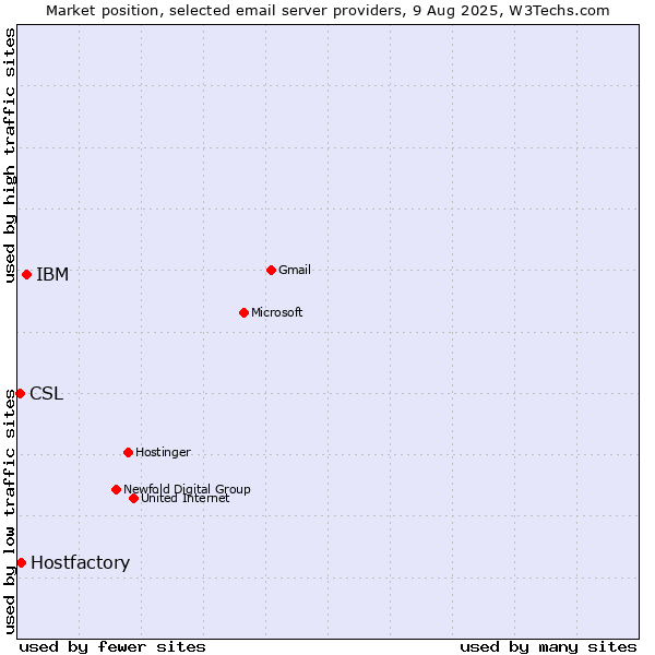 Market position of IBM vs. Hostfactory vs. CSL
