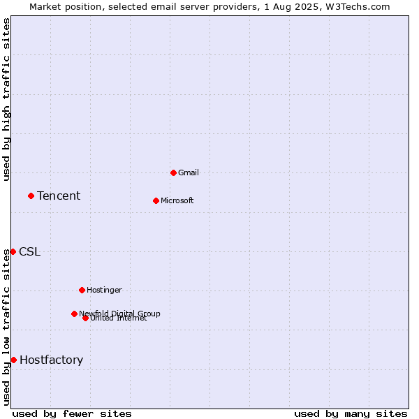 Market position of Tencent vs. Hostfactory vs. CSL