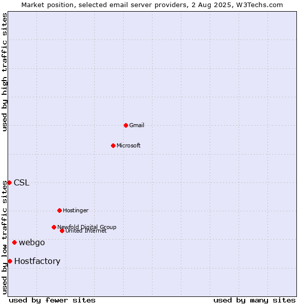 Market position of webgo vs. Hostfactory vs. CSL