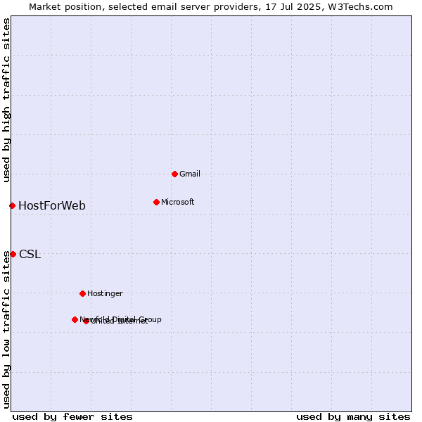Market position of CSL vs. HostForWeb