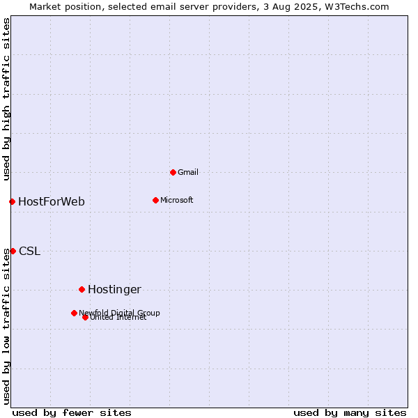 Market position of Hostinger vs. CSL vs. HostForWeb