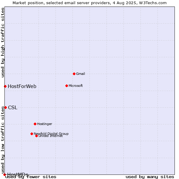 Market position of CSL vs. HostForWeb vs. HostMDs
