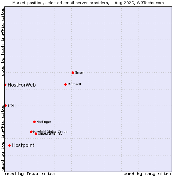 Market position of Hostpoint vs. CSL vs. HostForWeb