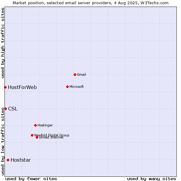 Market position of Hoststar vs. CSL vs. HostForWeb