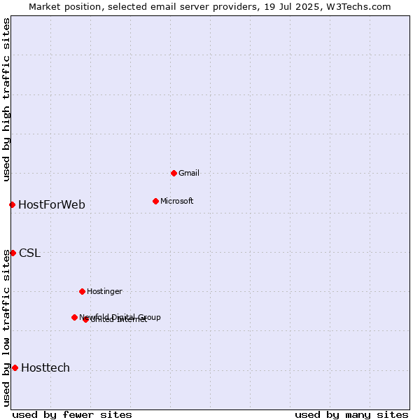 Market position of Hosttech vs. CSL vs. HostForWeb