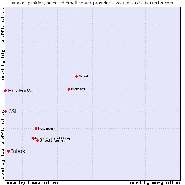 Market position of Inbox vs. CSL vs. HostForWeb