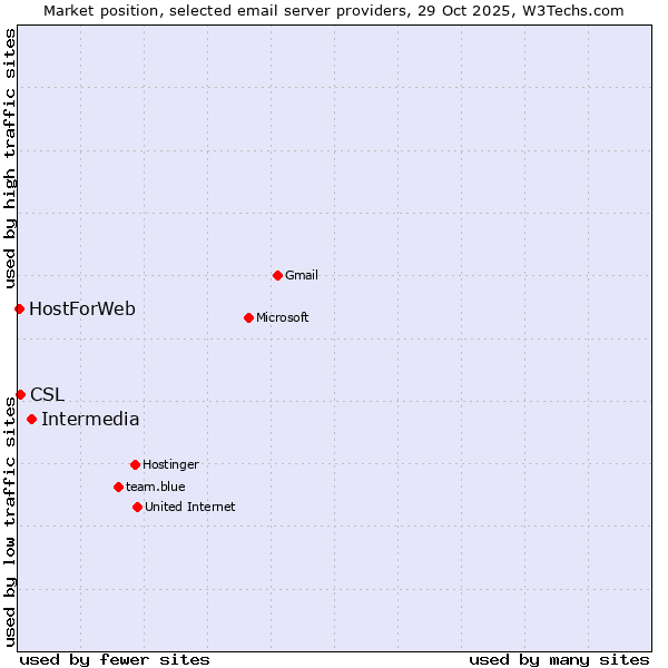 Market position of Intermedia vs. CSL vs. HostForWeb