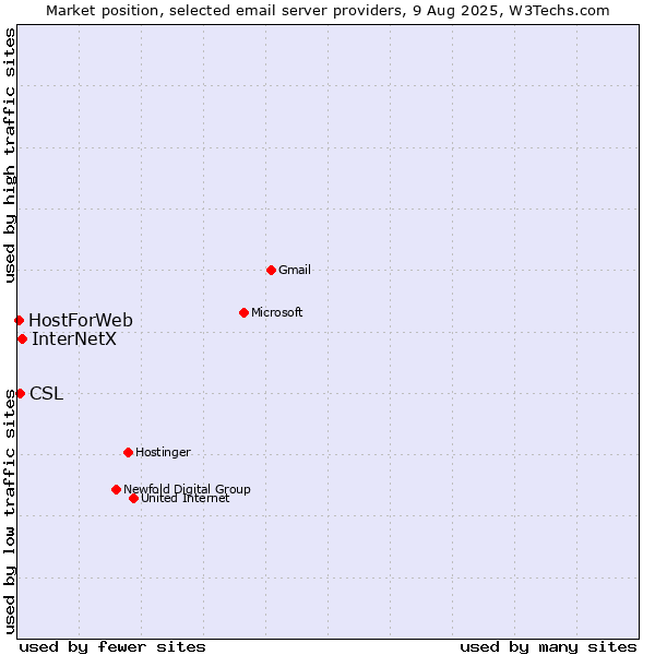 Market position of InterNetX vs. CSL vs. HostForWeb