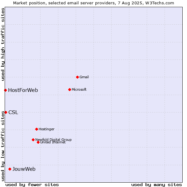 Market position of JouwWeb vs. CSL vs. HostForWeb