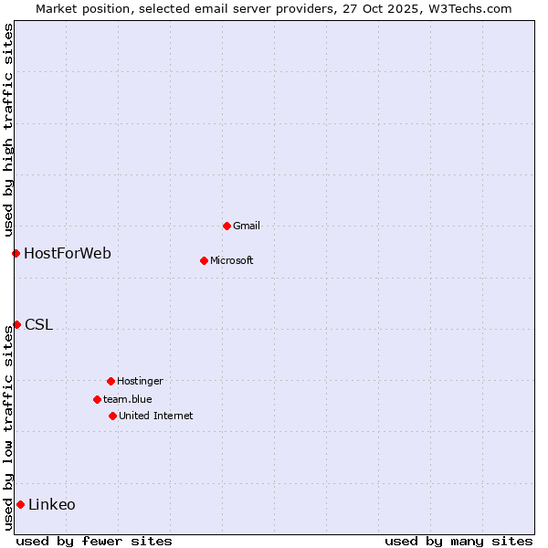 Market position of Linkeo vs. CSL vs. HostForWeb
