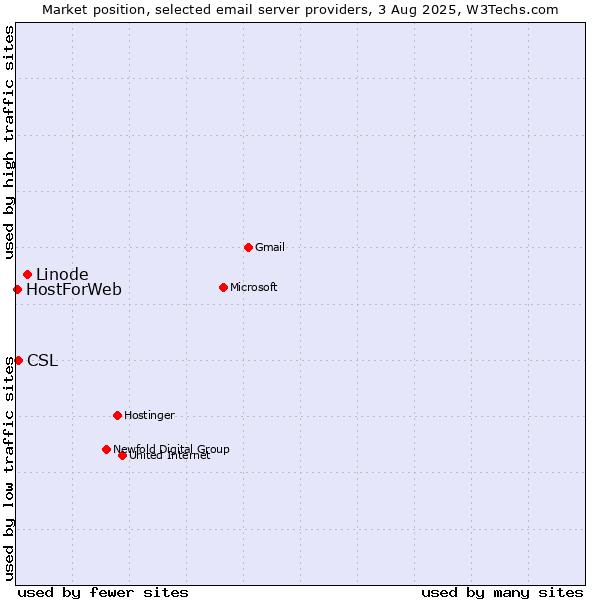 Market position of Linode vs. CSL vs. HostForWeb