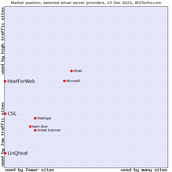 Market position of LinQhost vs. CSL vs. HostForWeb