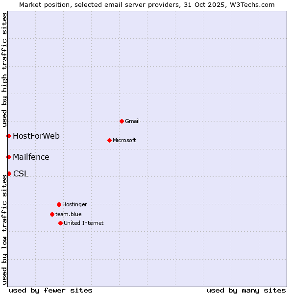Market position of CSL vs. HostForWeb vs. Mailfence