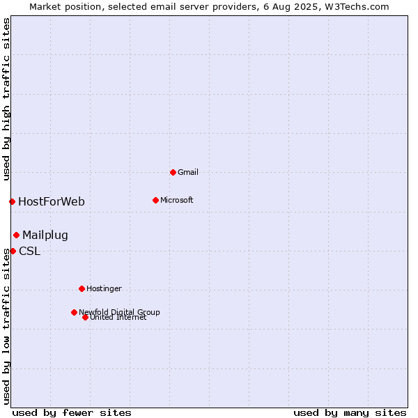 Market position of Mailplug vs. CSL vs. HostForWeb