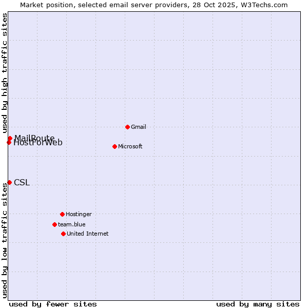 Market position of MailRoute vs. CSL vs. HostForWeb