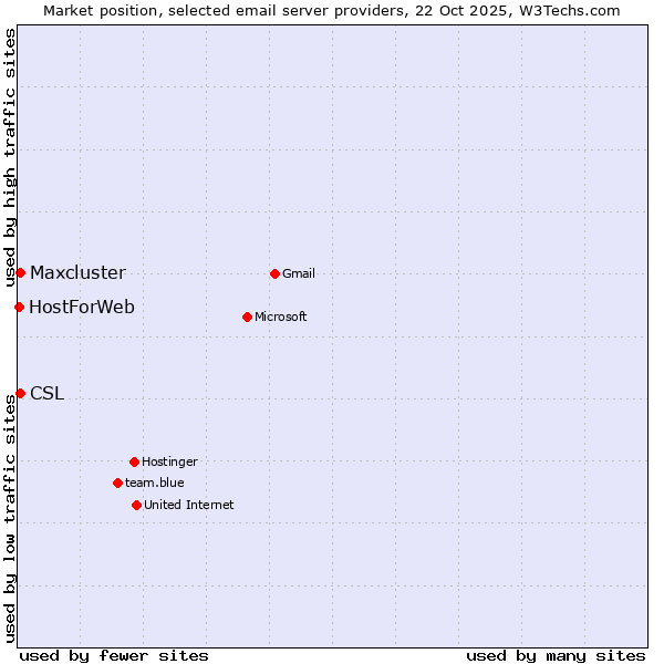 Market position of CSL vs. Maxcluster vs. HostForWeb