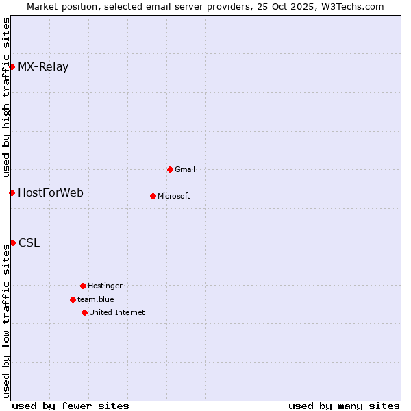 Market position of CSL vs. MX-Relay vs. HostForWeb