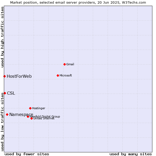 Market position of Namespace vs. CSL vs. HostForWeb