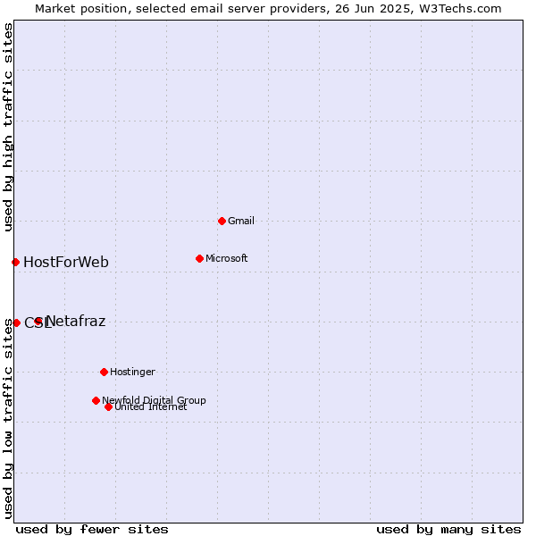 Market position of Netafraz vs. CSL vs. HostForWeb