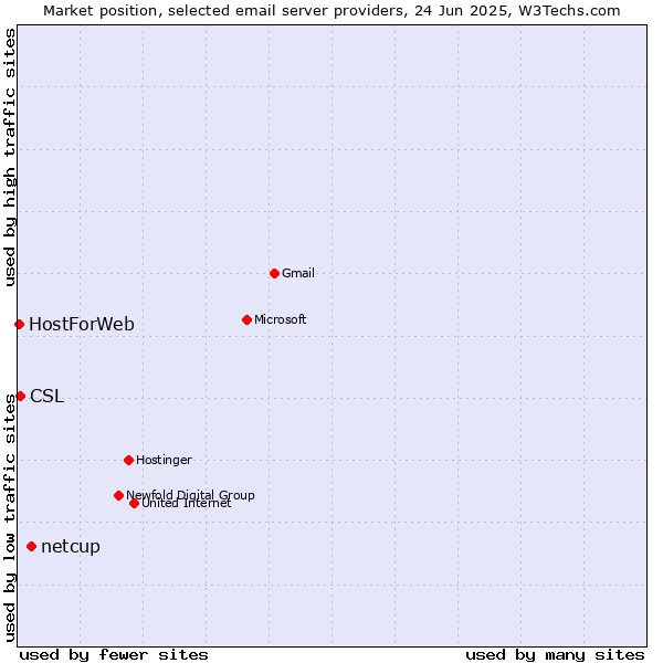 Market position of netcup vs. CSL vs. HostForWeb