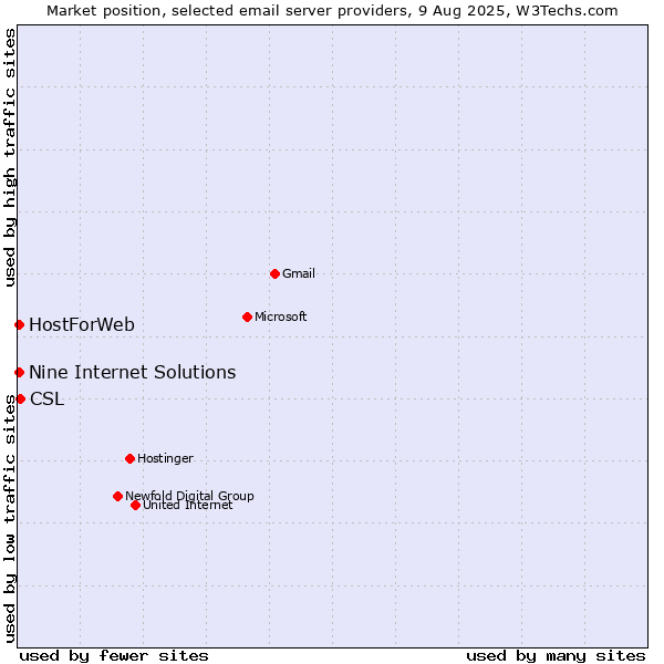 Market position of CSL vs. HostForWeb vs. Nine Internet Solutions