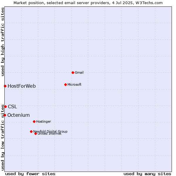 Market position of CSL vs. HostForWeb vs. Octenium