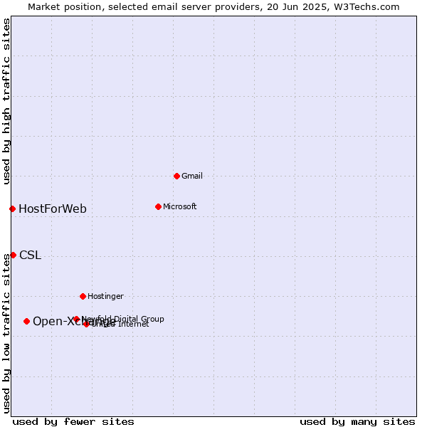 Market position of Open-Xchange vs. CSL vs. HostForWeb