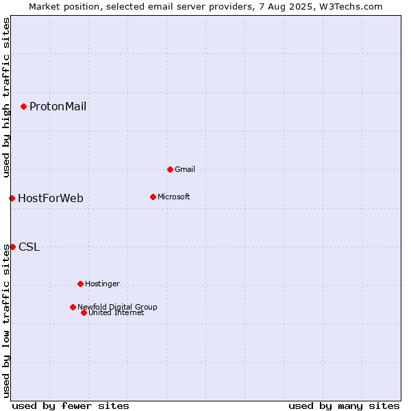 Market position of ProtonMail vs. CSL vs. HostForWeb