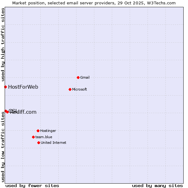 Market position of Rediff.com vs. CSL vs. HostForWeb