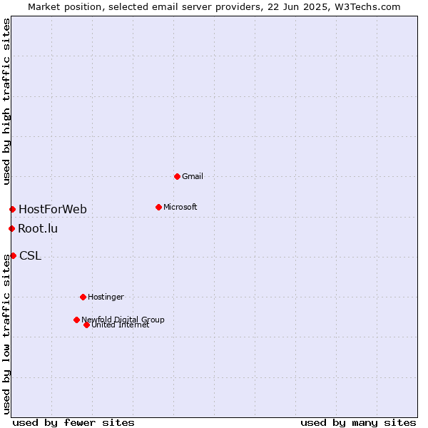 Market position of CSL vs. HostForWeb vs. Root.lu