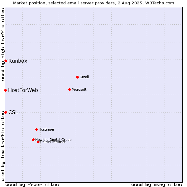Market position of Runbox vs. CSL vs. HostForWeb