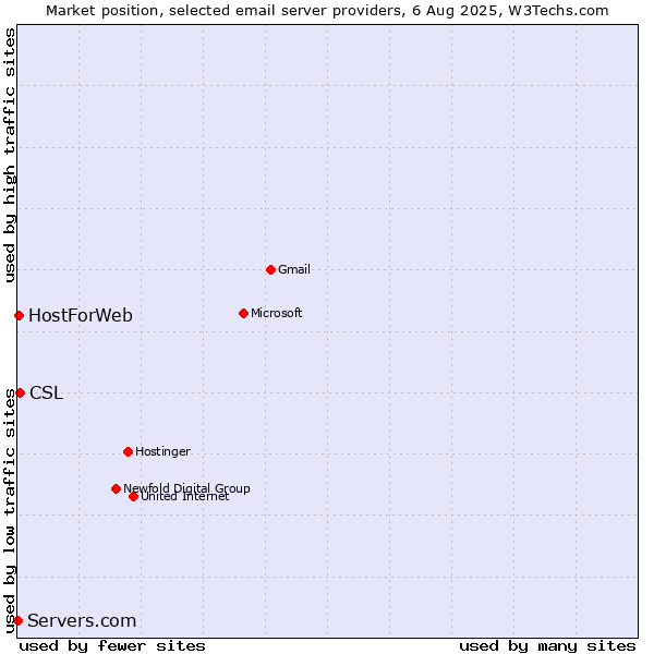 Market position of CSL vs. HostForWeb vs. Servers.com