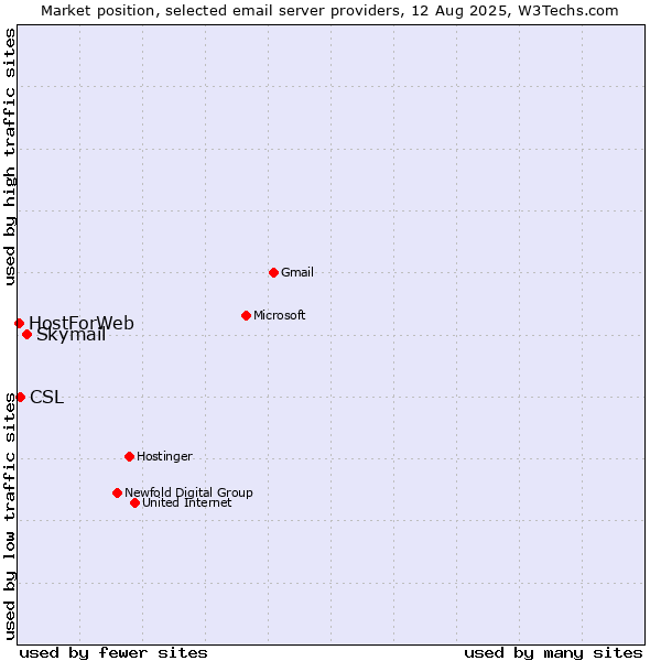 Market position of Skymail vs. CSL vs. HostForWeb