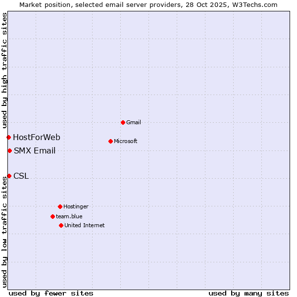 Market position of SMX Email vs. CSL vs. HostForWeb